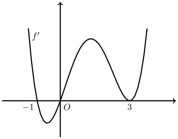 Figura 1 - gráfico de f'