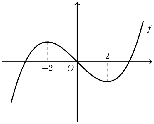 Figura 10 - gráfico da função polinomial f