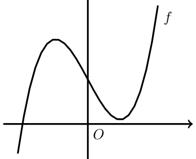 Figura 13 - gráfico da função polinomial f
