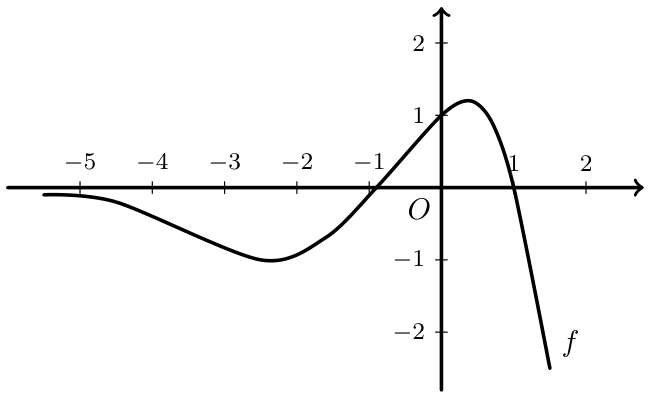 Figura 27 - gráfico da função f