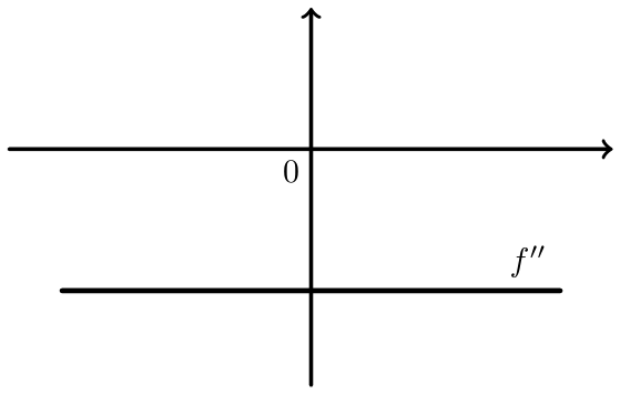Figura 29 - gráfico de f''