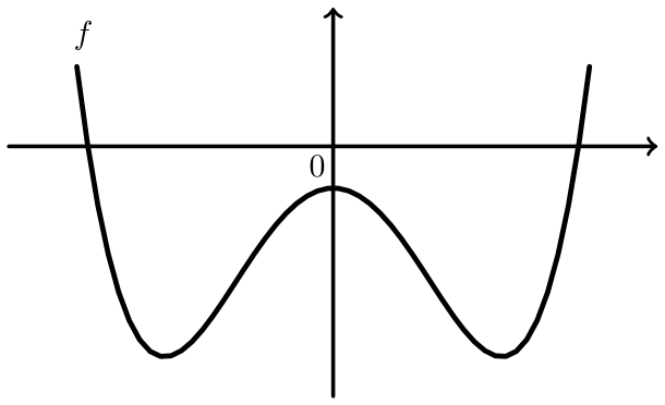 Figura 31 - gráfico de f (grau 4)