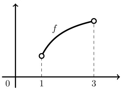 Figura 35 - gráfico de f em ]1,3[