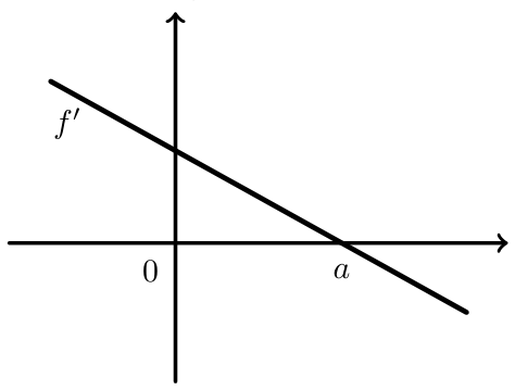 Figura 36 - gráfico de f'