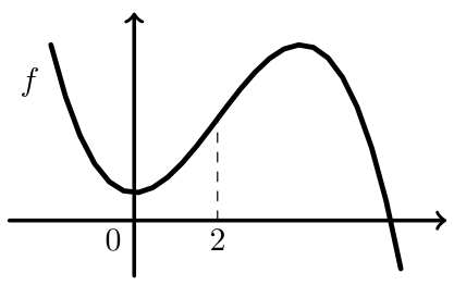 Figura 38 - gráfico de f com inflexão em x=2