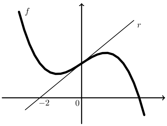Figura 43 - gráfico de f e reta tangente r