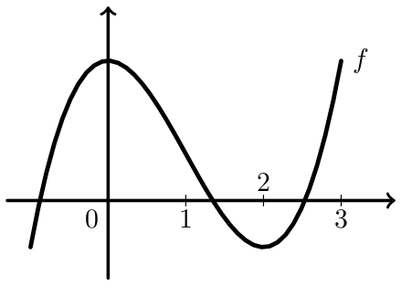 Figura 46 - gráfico da função polinomial f