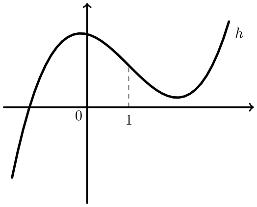 Figura 48 - gráfico de h com inflexão em x=1