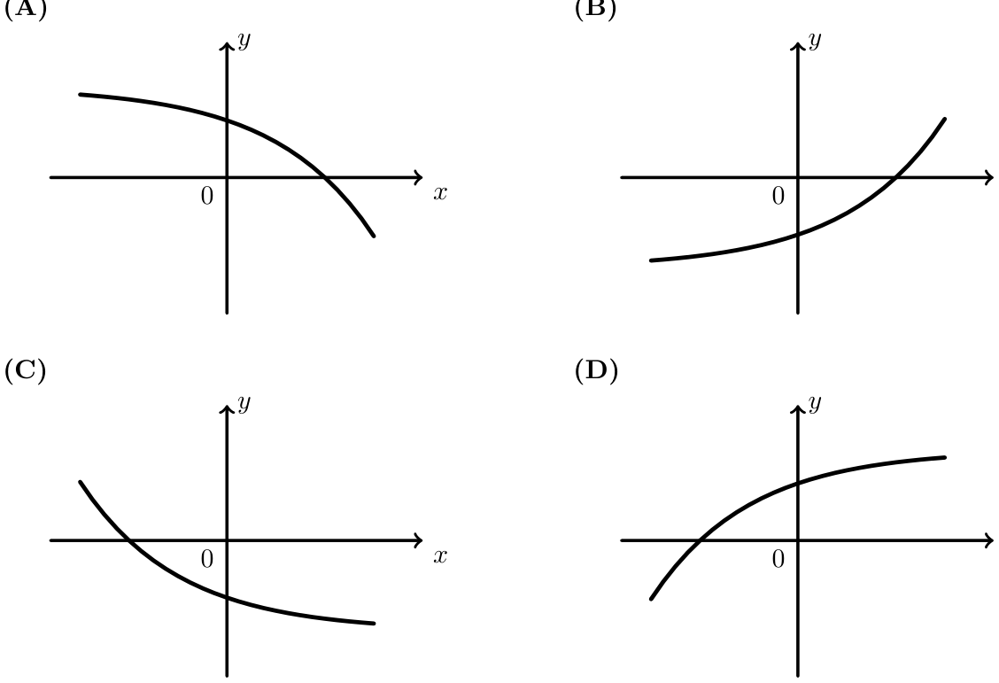 Figura 51 - opções (A) a (D) para o gráfico de f