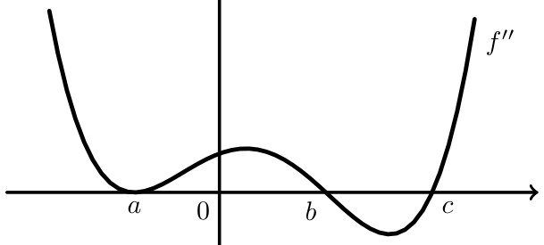 Figura 53 - gráfico de f'' com abcissas a, b, c