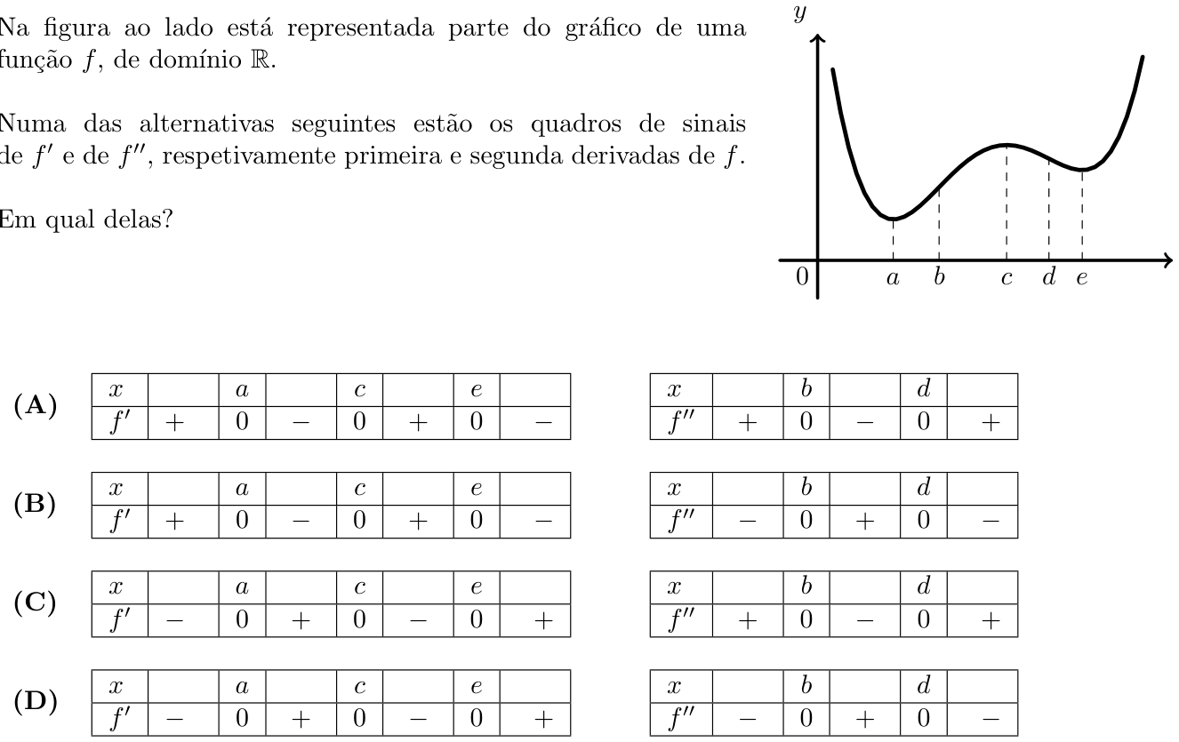 Figura 54 - gráfico de f e opções (A) a (D) com quadros de sinais