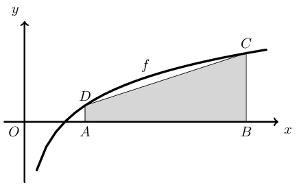 Figura 1 - Gráfico da função f e trapézio ABCD