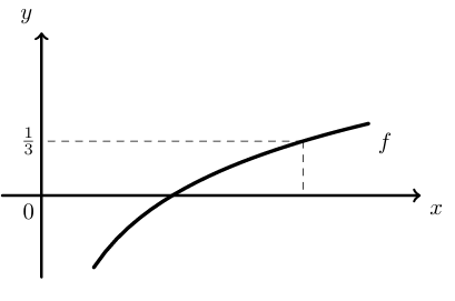 Figura 114 - gráfico da função f