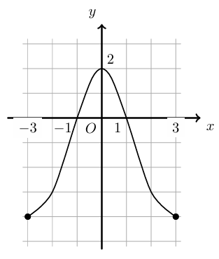 Figura 24 - gráfico da função f