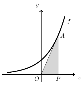 Figura 58 - gráfico da função f e triângulo OAP