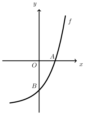 Figura 81 - gráfico da função f