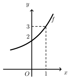 Figura 82 - gráfico da função f