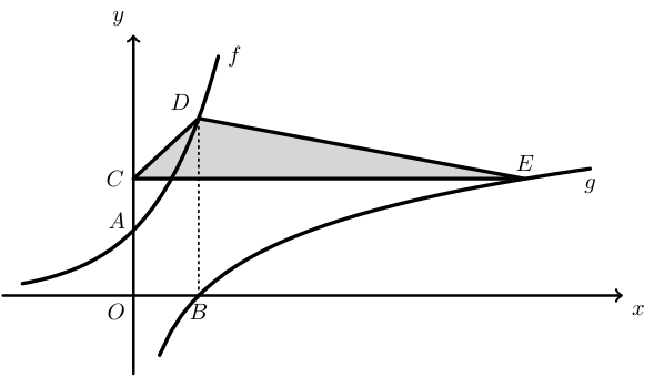 Figura 87 - gráficos de f e g e triângulo CDE