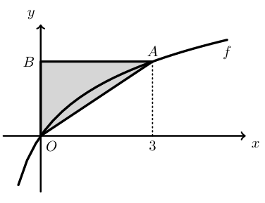 Figura 92 - gráfico da função f e triângulo ABO