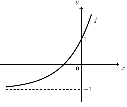 Figura 97 - gráfico da função f