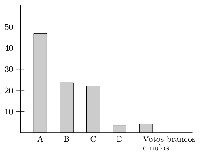 Gráfico de barras com as percentagens de votos em 2001: A cerca de 47, B cerca de 23, C cerca de 22, D e votos brancos e nulos cerca de 3