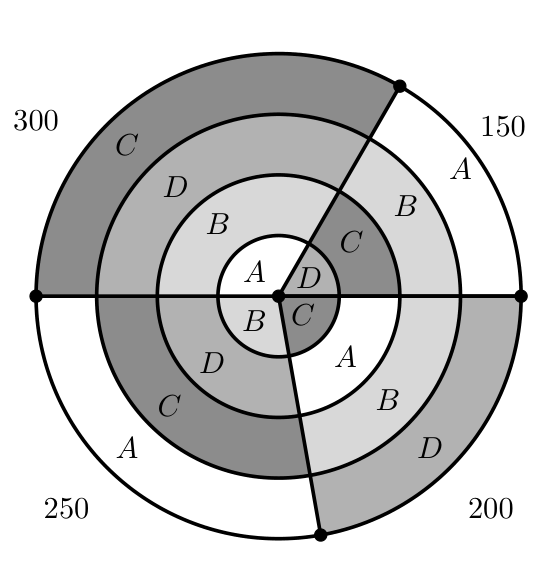 Diagrama de quatro círculos concêntricos com quatro sectores, representando as listas de preferências de 150, 300, 250 e 200 votos
