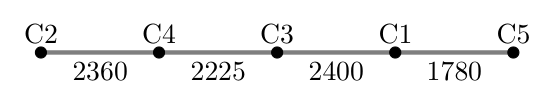 Grafo ponderado com o percurso C2, C4, C3, C1, C5