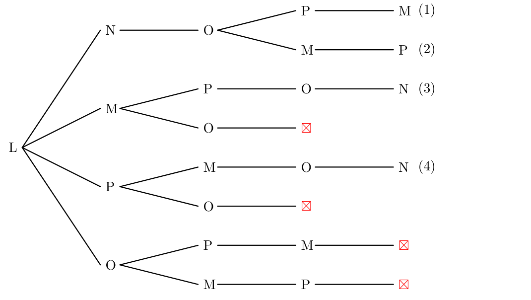 Diagrama em árvore com os quatro percursos possíveis a partir de L