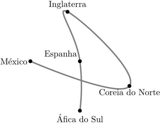 Grafo com o percurso África do Sul, Espanha, Inglaterra, Coreia do Norte, México