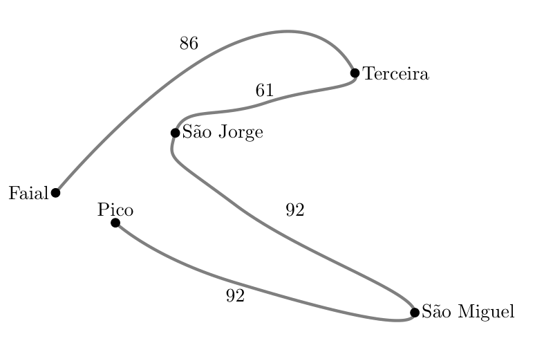 Grafo ponderado com o percurso Faial, Terceira, São Jorge, São Miguel, Pico