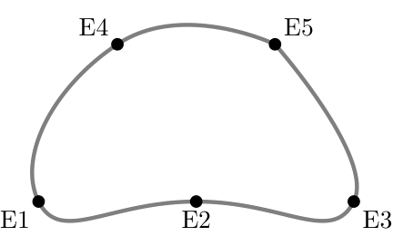 Grafo com o percurso E3, E5, E4, E1, E2, E3