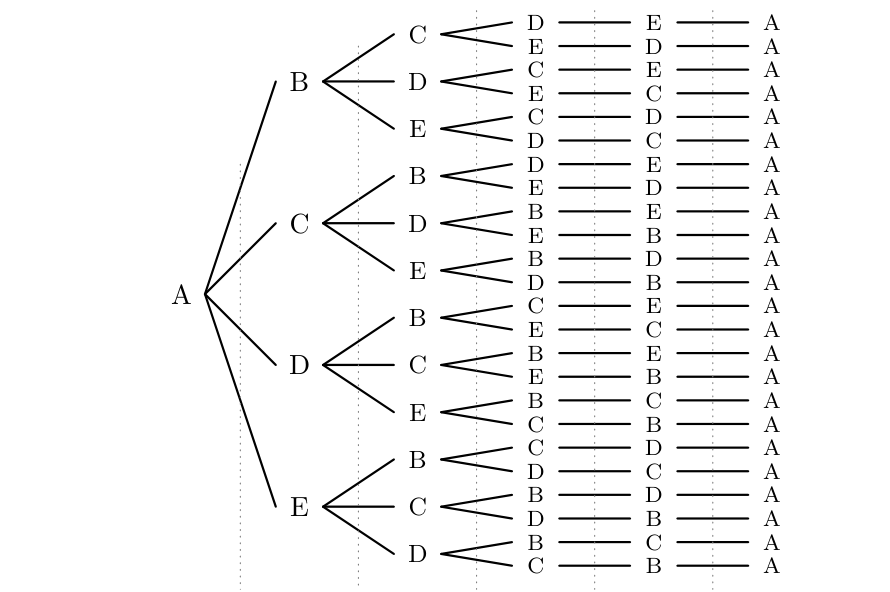 Diagrama em árvore com todos os percursos com início e fim em A