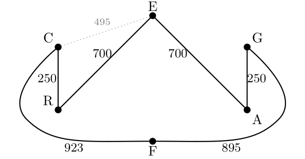 Grafo com a aresta CE suprimida, permitindo um circuito de Euler