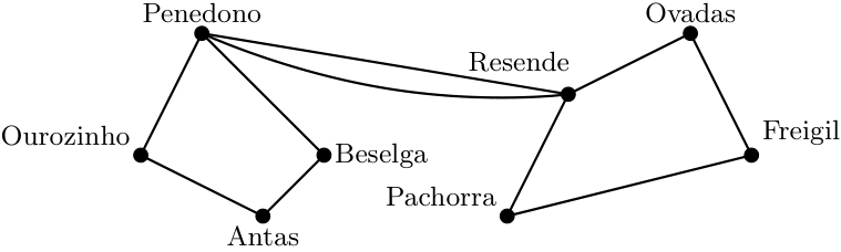 Grafo das localidades com a aresta Penedono-Resende duplicada