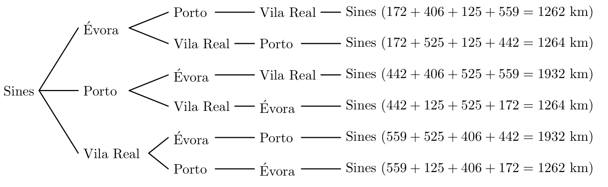 Diagrama em árvore com os seis circuitos possíveis e as respetivas extensões