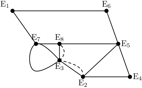 Grafo com as arestas E2-E3 e E3-E8 duplicadas a tracejado