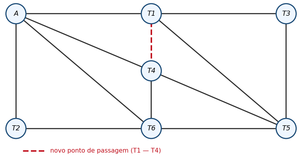 Grafo das sete áreas; a tracejado, a nova aresta entre T1 e T4