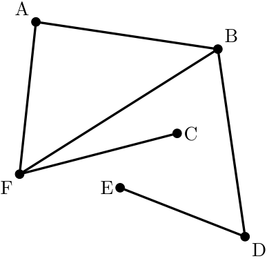Grafo com as estações A, B, C, D, E e F e os troços pedonais existentes