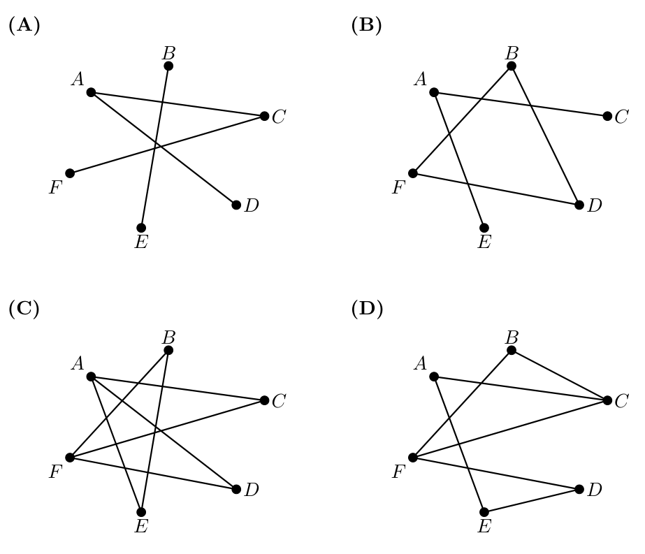 As quatro opções A, B, C e D, cada uma com um grafo de seis canteiros