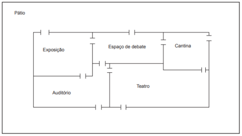 Planta do recinto da conferência com o pátio, a exposição, o espaço de debate, a cantina, o auditório e o teatro