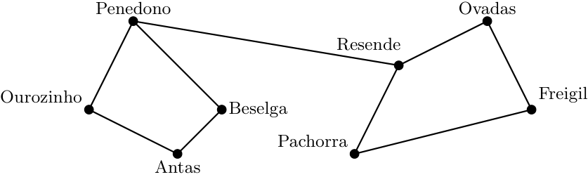 Grafo das localidades Penedono, Ourozinho, Antas, Beselga, Resende, Pachorra, Ovadas e Freigil