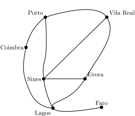 Grafo das cidades Porto, Vila Real, Coimbra, Sines, Évora, Lagos e Faro