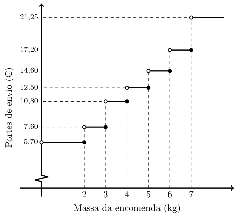 Gráfico em escada do preço dos portes de envio em função da massa da encomenda, com os valores 5,70, 7,60, 10,80, 12,50, 14,60, 17,20 e 21,25 euros