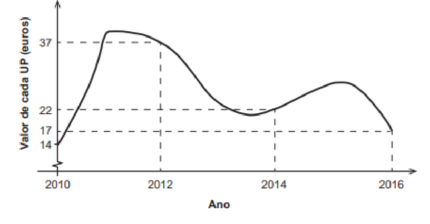 Gráfico da evolução do valor de cada unidade de participação entre 2010 e 2016, com o valor 14 em 2010, 37 em 2012, 22 em 2014 e 17 em 2016