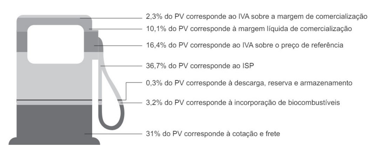 Bomba de gasolina com a percentagem do preço de venda correspondente a cada parcela: IVA sobre a margem de comercialização 2,3%, margem líquida de comercialização 10,1%, IVA sobre o preço de referência 16,4%, ISP 36,7%, descarga, reserva e armazenamento 0,3%, incorporação de biocombustíveis 3,2% e cotação e frete 31%