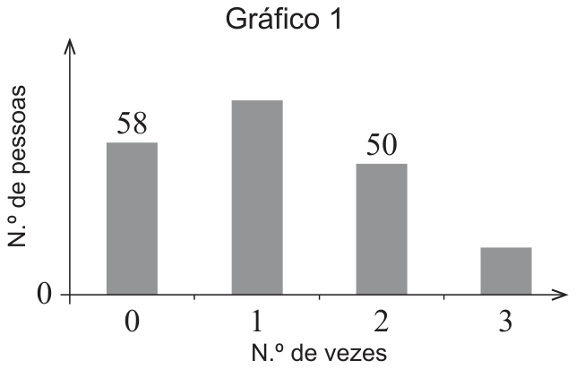 Gráfico 1: gráfico de barras da rede P; 58 pessoas responderam 0 e 50 responderam 2; a barra do 1 é a mais alta
