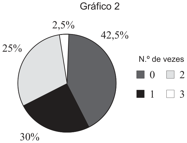 Gráfico 2: gráfico circular da rede Q — 0: 42,5%; 1: 30%; 2: 25%; 3: 2,5%