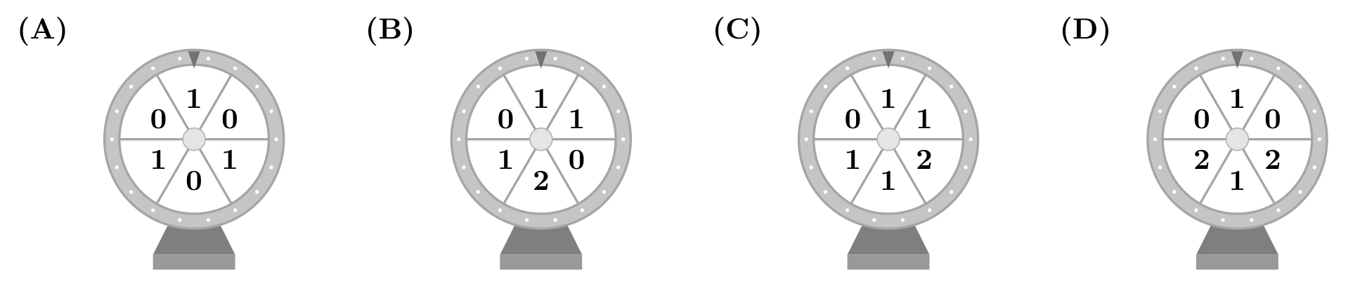 Quatro roletas de seis sectores numerados: (A) com 0, 1, 0, 1, 0, 1; (B) com 0, 1, 1, 1, 2, 0; (C) com 0, 1, 1, 2, 1, 1; (D) com 0, 1, 0, 2, 1, 2
