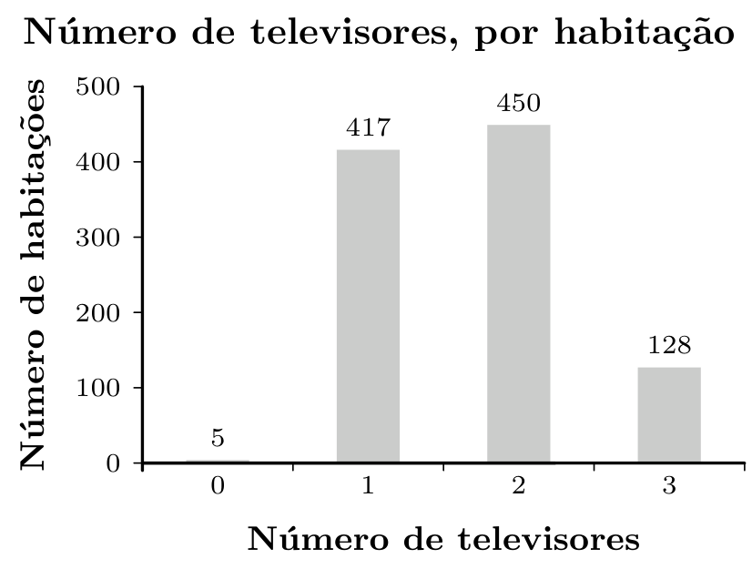 Gráfico de barras do número de televisores por habitação: 5 habitações com 0 televisores, 417 com 1, 450 com 2 e 128 com 3