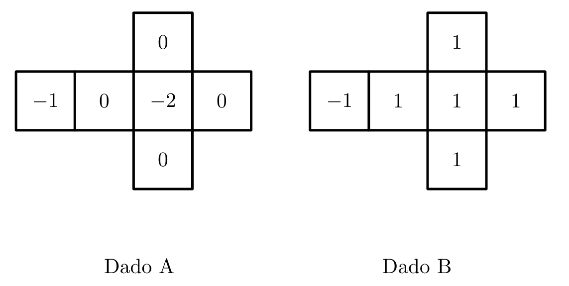 Planificações de dois dados cúbicos. Dado A: faces com −1, 0, −2, 0, 0 e 0. Dado B: faces com −1, 1, 1, 1, 1 e 1